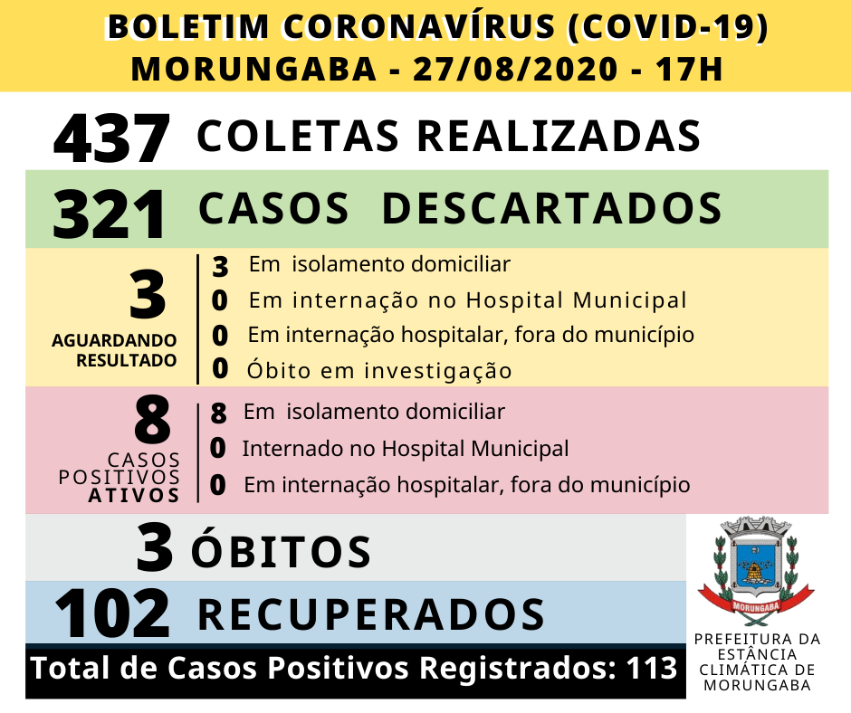 BOLETIM EPIDEMIOLÓGICO (27/08/2020 – QUINTA-FEIRA)